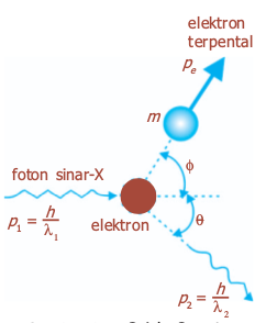 Gejala Compton sinar-X oleh elektron