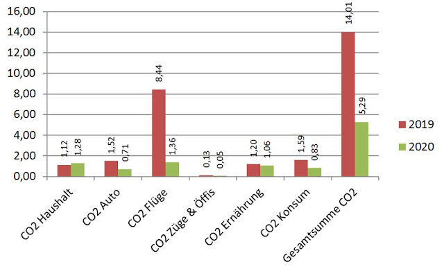 mein CO2 Fußabdruck Vergleich 2019 vs. 2020