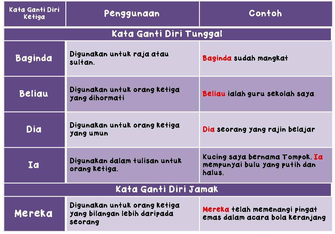 KATA GANTI NAMA DIRI  NOTA BAHASA MALAYSIA