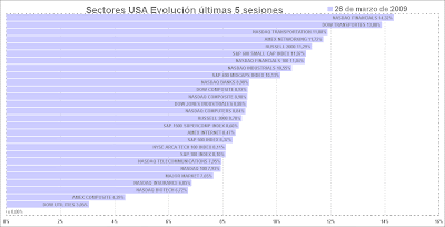 sectores usa