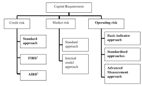 Nhược điểm của Basel 1