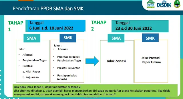 Petunjuk Teknis atau Juknis PPDB SMA SMK SLB Provinsi Jawa Barat Tahun Pelajaran 2022/2023