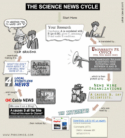 Comic showing how science news stories get mangled in a game of telephone.