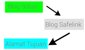 Cara Membuat Blog Redirect Seperti SafelinkConverter