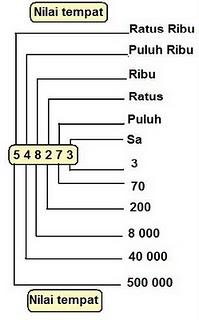 Soalan Matematik Nilai Tempat - Persoalan n