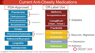 Understanding Obesity and the Role of Anti-Obesity Medication