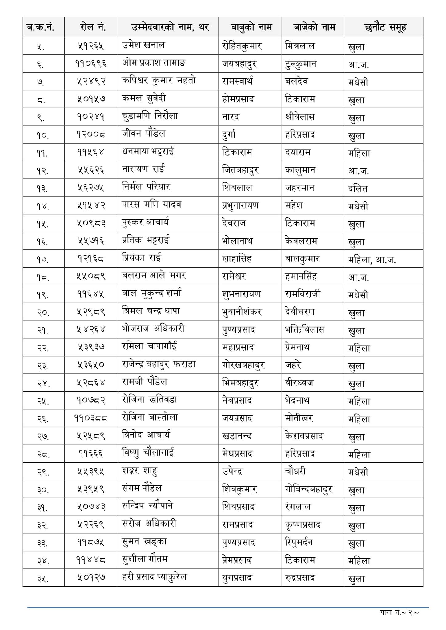 NASU Admin - Dhankuta Lok Sewa Aayog Written Exam Result & Exam Schedule