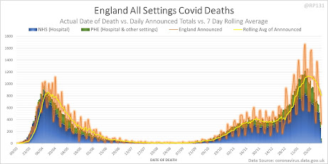 England COVID Deaths chart from RP131 on Twitter