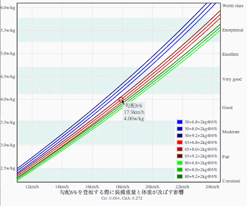 勾配6%を登坂する際に装備重量と体重が及ぼす影響