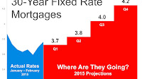 Daily Mortgage Rates Chart