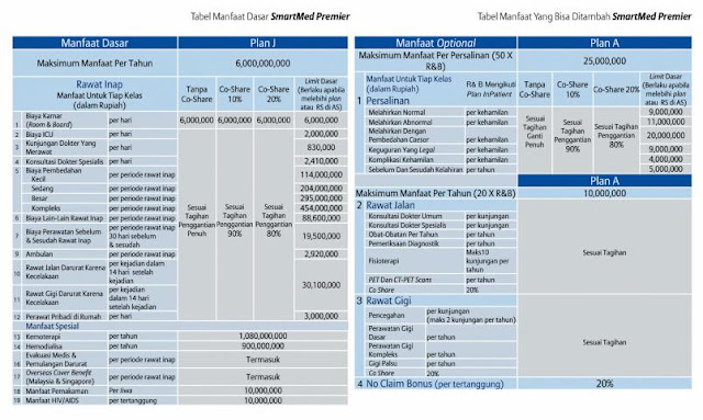 tabel manfaat Asuransi Kesehatan Allianz - Smartmed Primer