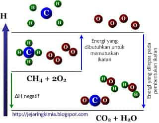 Diagram tingkat energi pembakaran metana