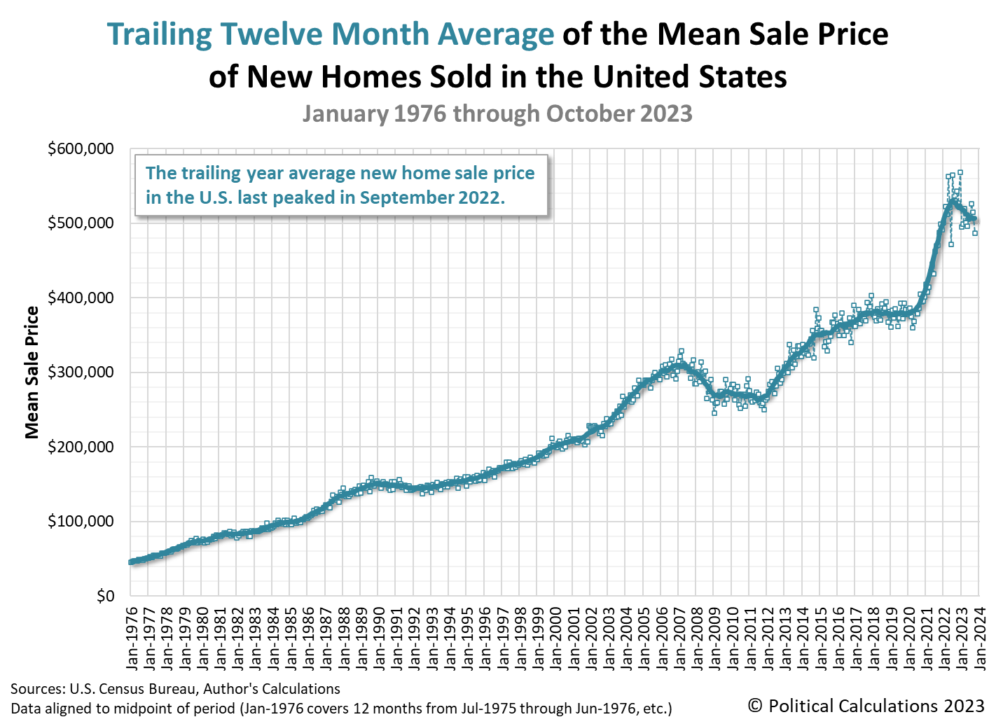 Trailing Twelve Month Average of the Mean Sale Price of New Homes Sold in the U.S., January 1976 - October 2023