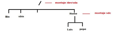 concepto de montaje en Linux