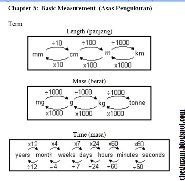 Nota Matematik Tingkatan 1 Bab 8 Asas Pengukuran Basic Measurement Chegu Zam