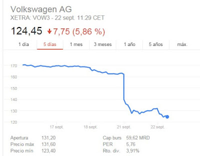 Cotización acciones Volkswagen