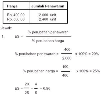 Contoh Daily Activity Bahasa Inggris Mahasiswa - Contoh Z