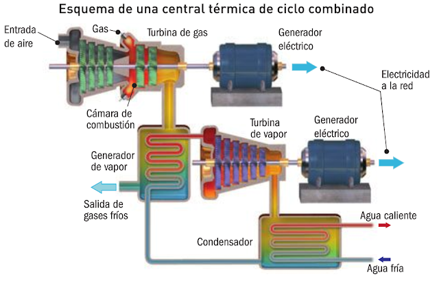 Resultado de imagen de central termica de ciclo combinado