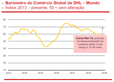 DHL apresenta Barómetro do Comércio Global