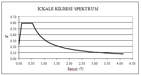 İÇKALE KİLİSESİ'NİN DEPREM DAVRANIŞINI BELİRLEMEK  İÇİN SONLU ELEMANLAR METODUNA DAYALI HESABININ SONUÇLARI