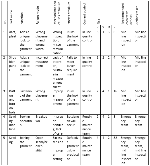 Failure mode and effect analysis (FMEA) | Example of “Failure mode and effect analysis (FMEA): From theory to execution