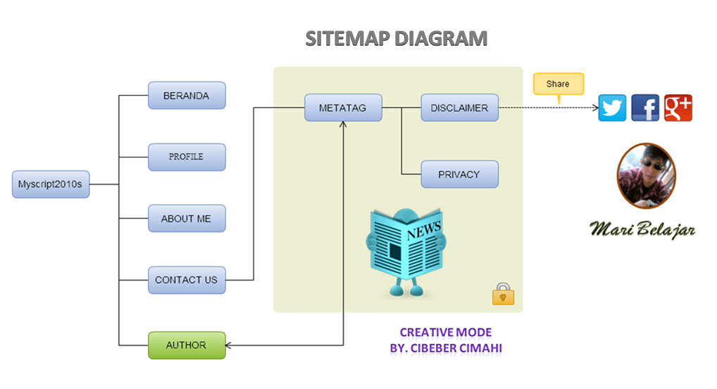 Sitemap Diagram