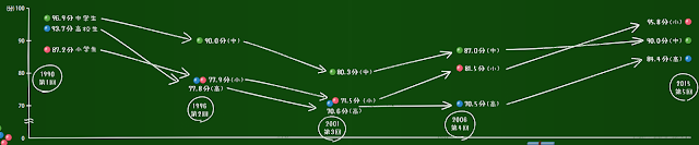 平日の平均学習時間