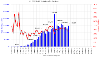 COVID-19 Tests per Day