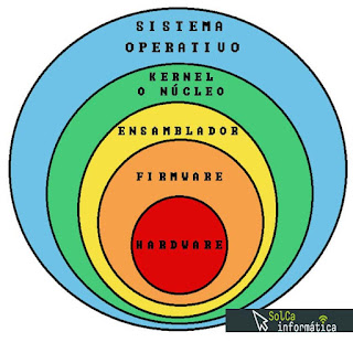 kernel o núcleo de un sistema operativo