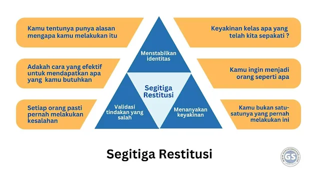 Restitusi Restitusi adalah proses menciptakan kondisi bagi peserta didik dalam memperbaiki kesalahan mereka, sehingga peserta didik bisa kembali pada kelompok mereka, dengan karakter yang lebih kuat (Gossen; 2004)  Dan restitusi merupakan proses kolaboratif yang mengajarkan peserta didik untuk mencari solusi untukmasalah, dan membantu murid berpikir tentang orang seperti apa yang mereka inginkan, dan bagaimana mereka harus memperlakukan orang lain (Chelsom Gossen, 1996).  Restitusi membantu dan mendorong peserta didik secara internal menjadi lebih memiliki tujuan, disiplin positif, serta memulihkan dirinya setelah berbuat salah. Penekanannya bukanlah pada bagaimana berperilaku untuk menyenangkan orang lain atau menghindari ketidaknyamanan, namun peserta didik menjadi orang yang menghargai nilai-nilai kebajikan yang mereka percayai.   Melalui pendekatan dan tahapan restitusi, ketika pesrta didik berbuat salah, guru akan menanggapi dengan mengajak murid berefleksi tentang apa yang dapat mereka lakukan untuk memperbaiki kesalahan mereka sehingga mereka menjadi pribadi yang lebih baik dan menghargai dirinya.