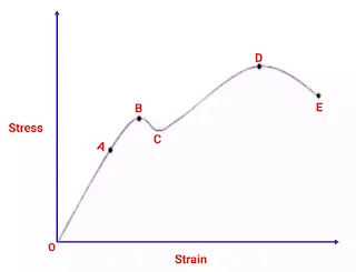 maximum principal stress theory