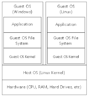 Kernel Based Virtual Machine (KVM)