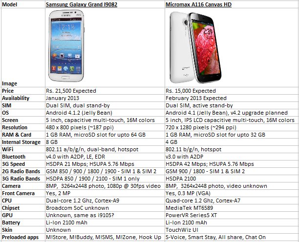 micromax a116 vs samsung galaxy grand