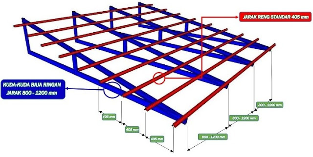 Perbedaan Gording, Usuk dan Reng | Pengadaan (Eprocurement)