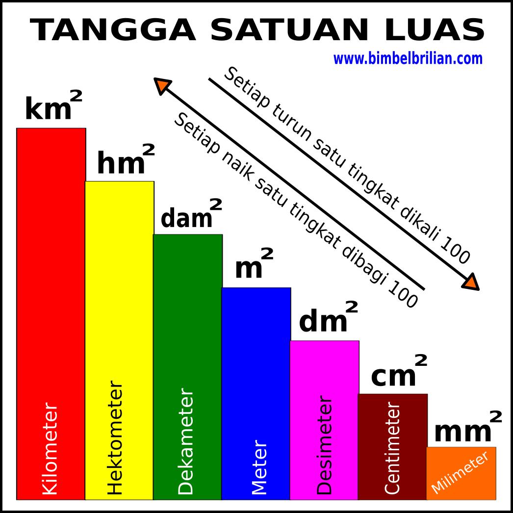 Konversi Satuan Luas  Km  Hm  Dam  M  Dm  Cm  Mm  