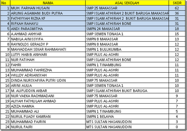 Peserta SMP lolos ke final