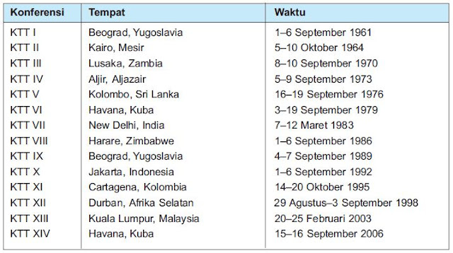 Prinsip-prinsip Gerakan Non Blok dan Pelaksanaan KTT Non Blok