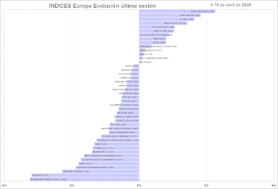 indices europa