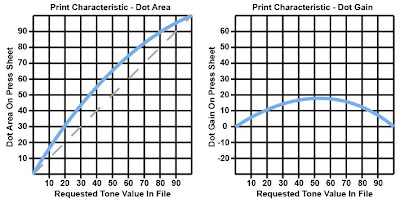 In a cinema workflow the manufacture touchstone was to practise cinema output that was linear The regulation of dot gain compensation plate curves