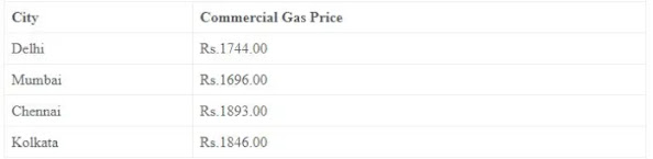 एलपीजी गैस सिलेंडर के नए दामो की हुई घोषणा, जानिए आपके शहर में क्या कीमत है ?