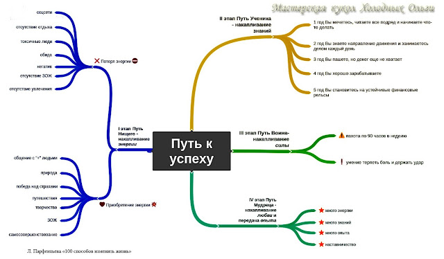 Схема успеха