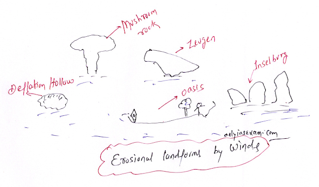 erosional landform produced by wind