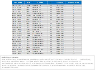 TrickBot Top 25 BGP Prefixes