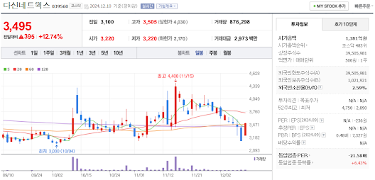 우크라이나 재건 관련주 다산네트웍스 주가 차트