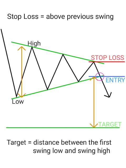 Bearish Symmetrical Triangle