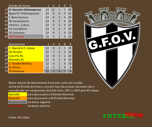 classificação campeonato regional distrital associação futebol lisboa 1951 operário vilafranquense