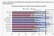 Per Kwartal, Sekitar Rp 1,7 Triliun Dana APBD Mengendap