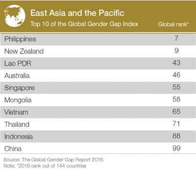 男女格差 ジェンダーギャップ フィリピン ニュージーランド 中国 オーストラリア ランキング