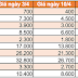 Top 10 cổ phiếu tăng/giảm mạnh nhất tuần 6/4 - 10/4/2020: Nhiều mã lên hơn 40% 