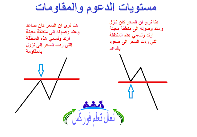 استراتيجية فوركس - احترف تجارة الفوركس؟